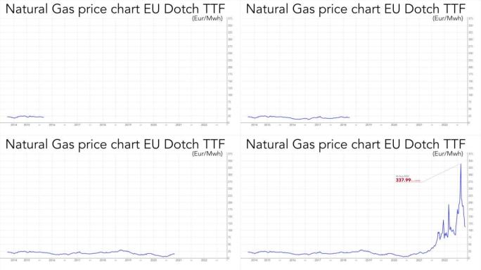 2014年至2022年荷兰欧盟天然气TTF，图表价格(欧元-兆瓦时)。视频结束时，最高价格达到了
