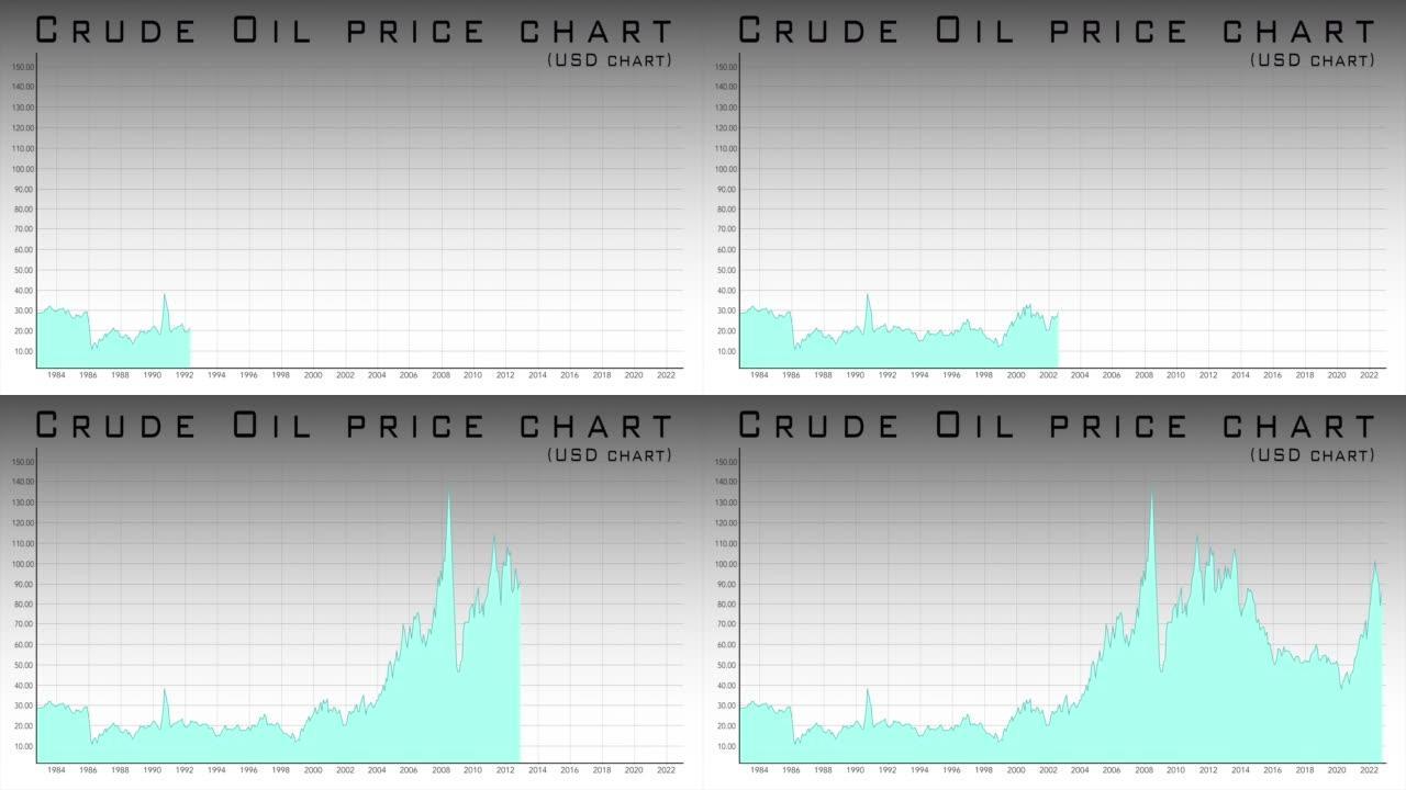 原油价格的历史图表，以美元为单位的图表，1984年2022年