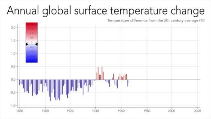 全球地表温度年变化的动画图。与20世纪平均值的温差 (华氏标度)