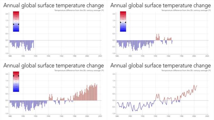 全球地表温度年变化的动画图。与20世纪平均值的温差 (华氏标度)