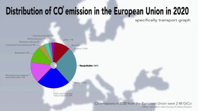 欧盟2020年中CO2排放的分布，特别是输运图。