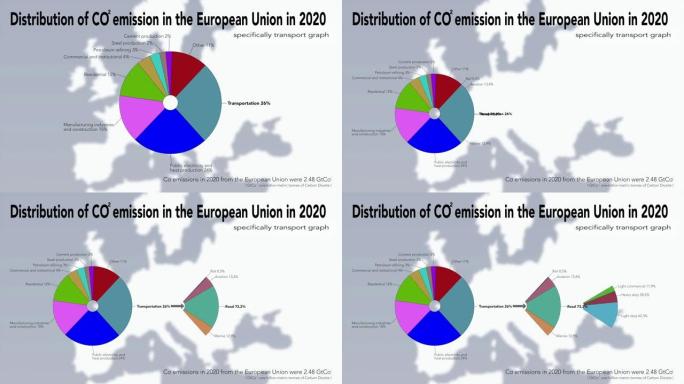 欧盟2020年中CO2排放的分布，特别是输运图。