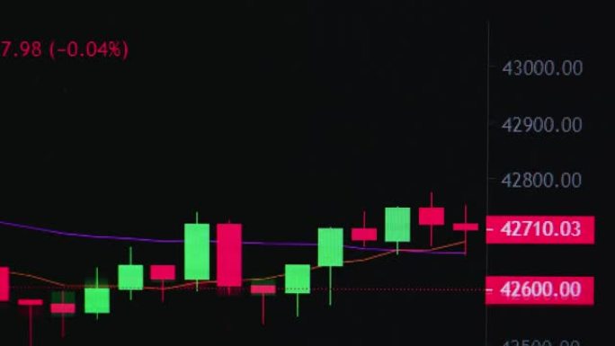 加密交易的市场波动性与技术价格图表和指标，红色和绿色烛台，用于分析上升和下降趋势。股票交易，加密货币