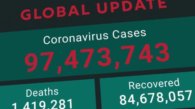 冠状病毒或COVID-19全球更新统计图表，显示总病例、死亡和康复人数不断增加