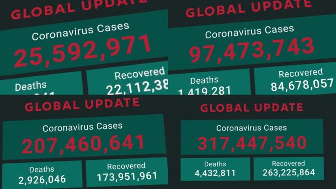 冠状病毒或COVID-19全球更新统计图表，显示总病例、死亡和康复人数不断增加