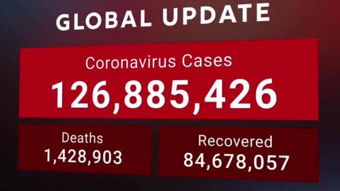 冠状病毒或COVID-19最新全球更新统计图表，包括Omicron变种，显示总病例、死亡和康复人数不