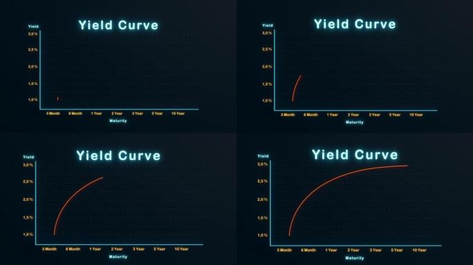 不同期限的经典收益率曲线。