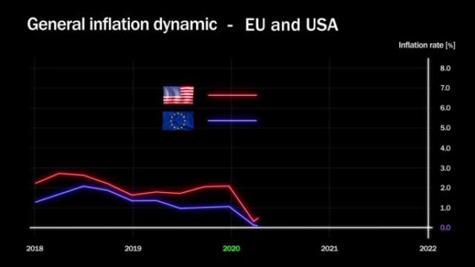 美国和欧元区最近的通胀发展。具有通货膨胀趋势的图形动画2018年2022年。美国和欧盟的通货膨胀