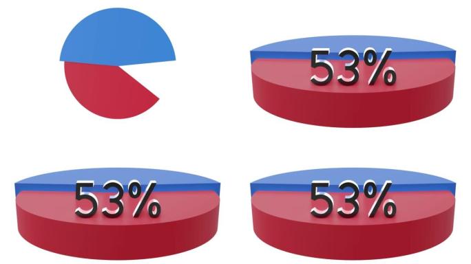 饼图3D动画视频与53% 元素。统计，增加，增长，上升，商业和金融主题。甜甜圈图表