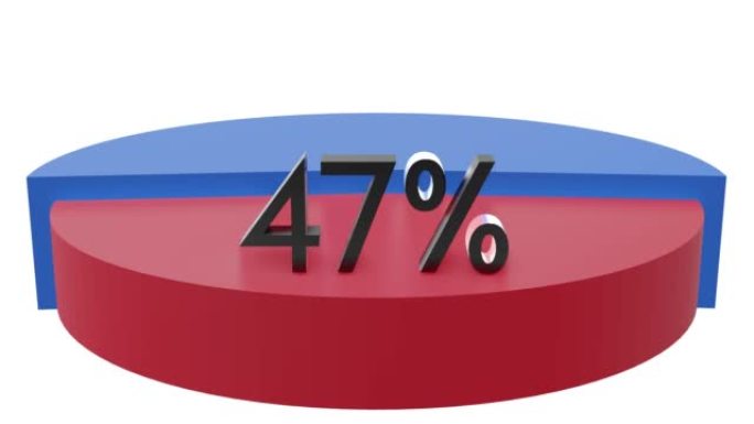 饼图3D动画视频与47% 元素。统计，增加，增长，上升，商业和金融主题。甜甜圈图表