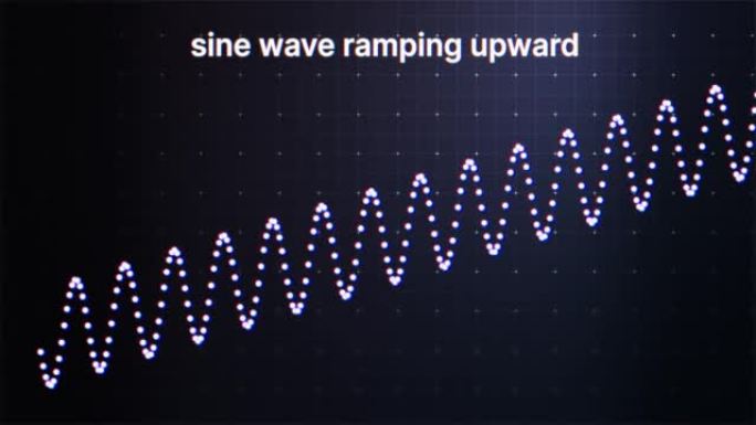 正弦波向上倾斜动画。正弦波是周期性振荡的几何波形，由函数y = sin x定义。物理学。4K