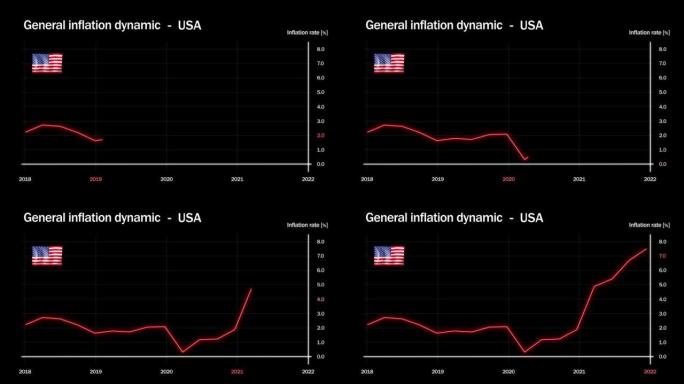 美国最近的通货膨胀发展。2022年2018年通货膨胀趋势的图形动画。美国的通货膨胀
