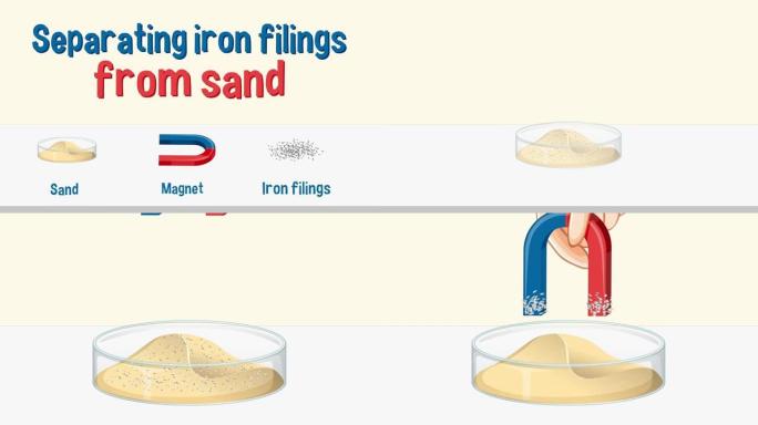 2D动画显示从沙子中分离铁屑。