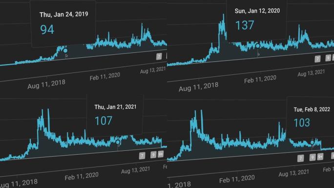 使用Youtube视频分析工具，youtube观看次数攀升。
