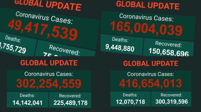 全球或全球统计数据更新，面板屏幕显示感染病例、死亡和康复总数在不断或不断增加。