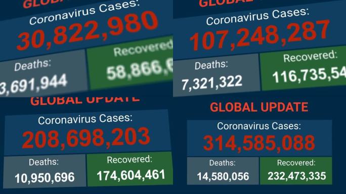 全球或全球统计数据更新，面板屏幕显示感染病例、死亡和康复总数在不断或不断增加。
