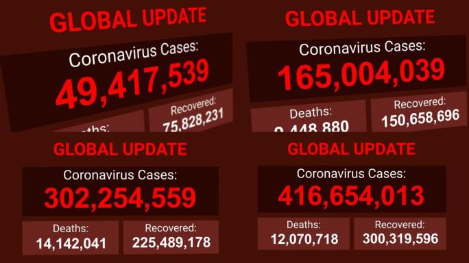 全球或全球统计数据更新，面板屏幕显示感染病例、死亡和康复总数在不断或不断增加。