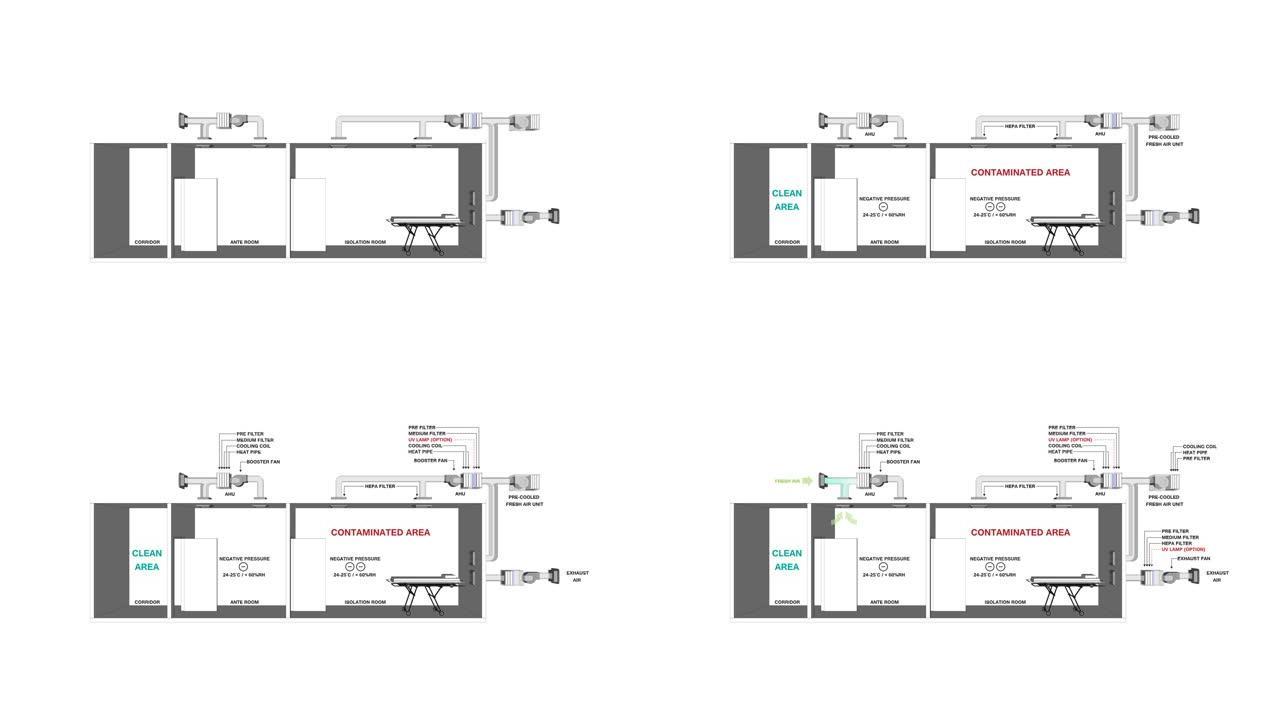 4k视频，AIIR-空气传播感染隔离室或医院隔离负压室-负压概念。