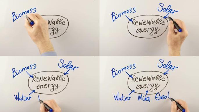 人类在白板上写下可再生能源的概念