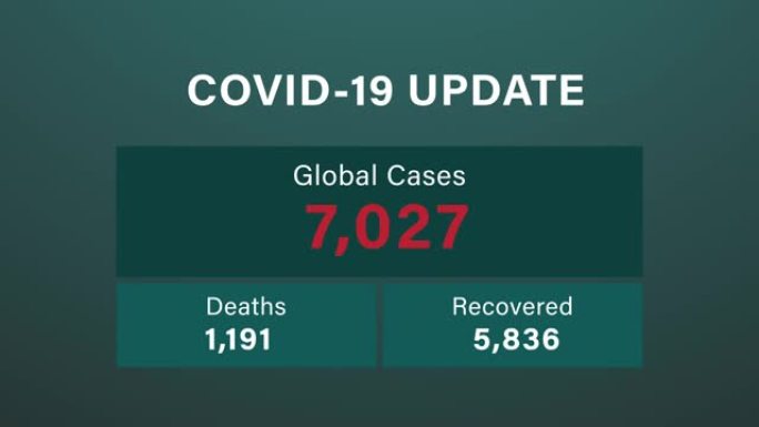 冠状病毒或新型冠状病毒肺炎全球更新统计数据显示总病例、死亡和康复人数不断增加