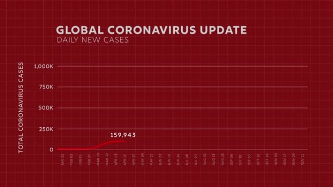 显示全球每日新病例冠状病毒增加的线图真实信息2020年