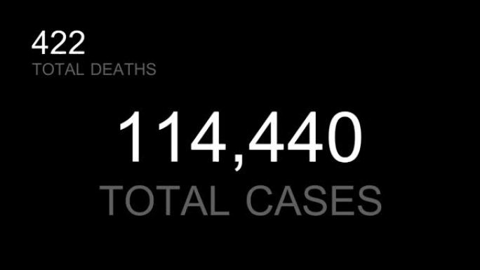 冠状病毒潘达米克的总病例数和死亡计数图标报告。电子数字更新。
