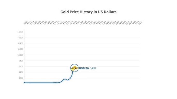 黄金价格历史 (美元)，1950-2020，动画图表