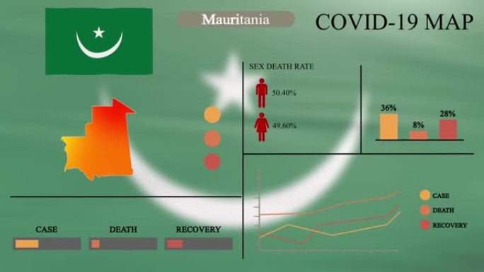 毛里塔尼亚冠状病毒或COVID-19大流行信息图设计，毛里塔尼亚地图带有旗帜、图表和指标，显示病毒传