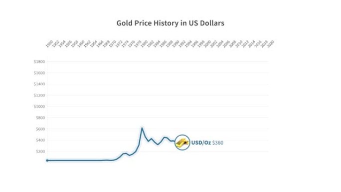 黄金价格历史 (美元)，1950-2020，动画图表