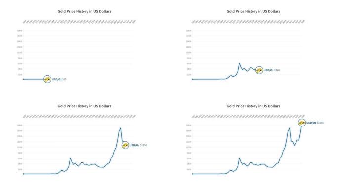黄金价格历史 (美元)，1950-2020，动画图表