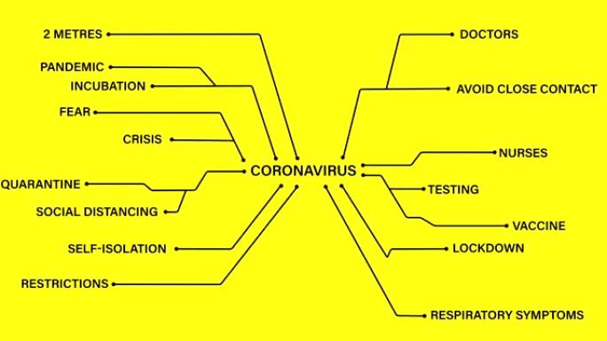 冠状病毒文本连接到黄色背景下的冠状病毒概念文本