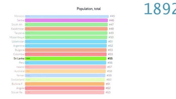 斯里兰卡的人口。斯里兰卡人口。图表。评级。总计