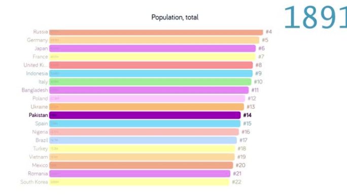 巴基斯坦的人口。巴基斯坦人口。图表。评级。总计