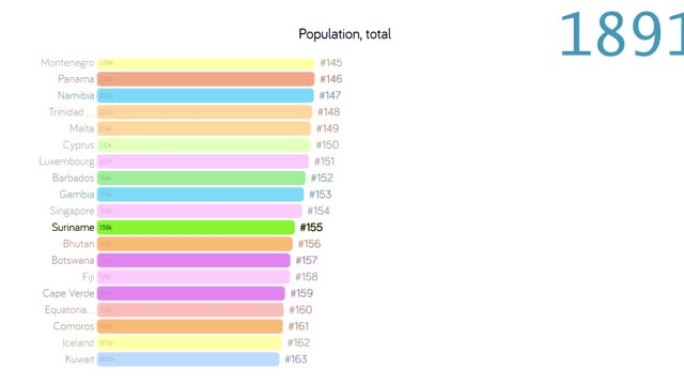 苏里南的人口。苏里南人口。图表。评级。总计
