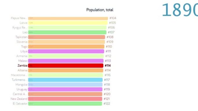 赞比亚人口。赞比亚人口。图表。评级。总计