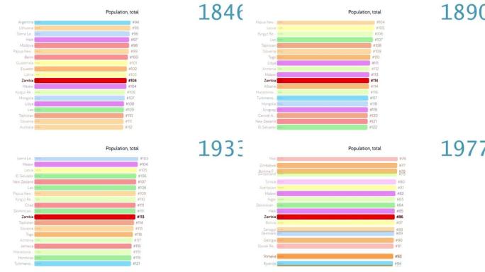 赞比亚人口。赞比亚人口。图表。评级。总计