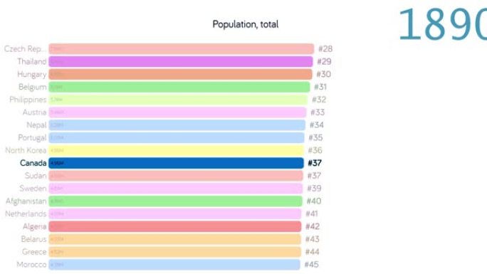 加拿大人口。加拿大人口。图表。评级。总计