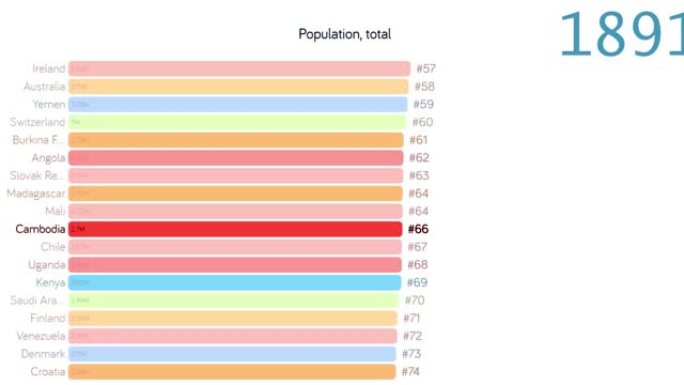 柬埔寨人口。柬埔寨人口。图表。评级。总计