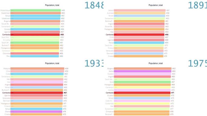 柬埔寨人口。柬埔寨人口。图表。评级。总计