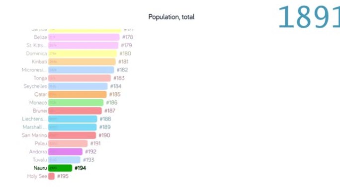 瑙鲁的人口。瑙鲁人口。图表。评级。总计