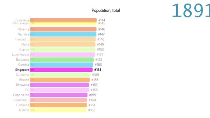 新加坡人口。新加坡人口。图表。评级。总计