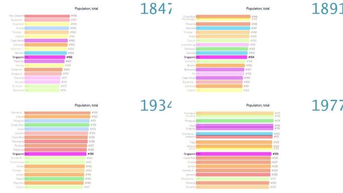 新加坡人口。新加坡人口。图表。评级。总计