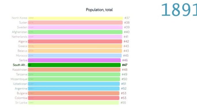南非人口。南非人口。图表。评级。总计