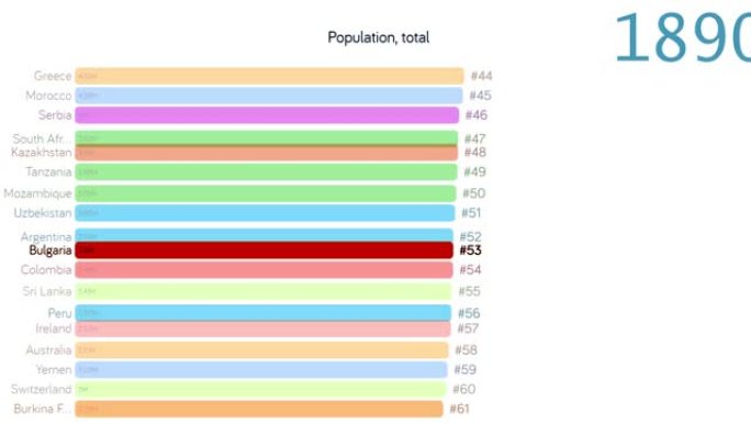 保加利亚的人口。保加利亚人口。图表。评级。总计