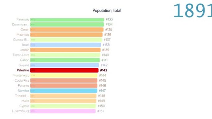 巴勒斯坦人口。巴勒斯坦人口。图表。评级。总计