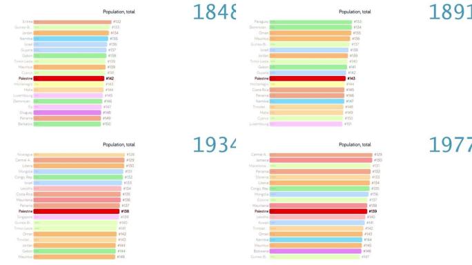 巴勒斯坦人口。巴勒斯坦人口。图表。评级。总计