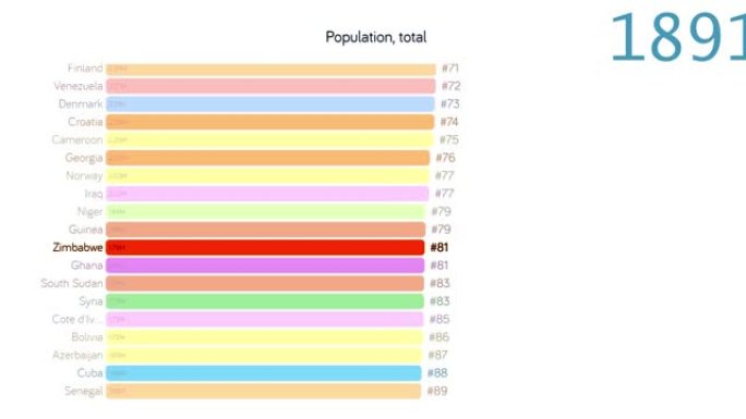 津巴布韦的人口。津巴布韦的人口。图表。评级。总计