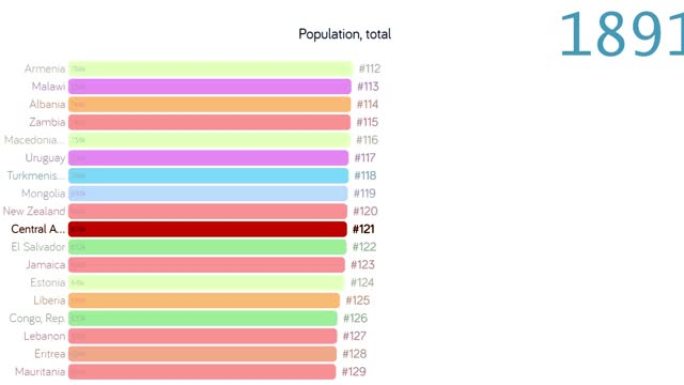 中非共和国人口。中非共和国人口。图表。评级。总计