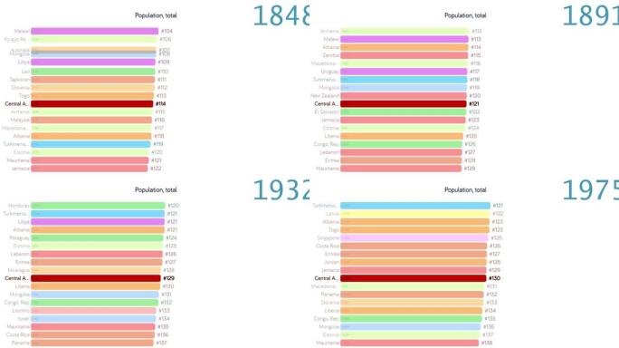 中非共和国人口。中非共和国人口。图表。评级。总计