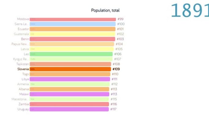 斯洛文尼亚的人口。斯洛文尼亚人口。图表。评级。总计